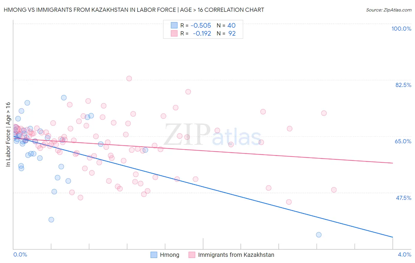 Hmong vs Immigrants from Kazakhstan In Labor Force | Age > 16