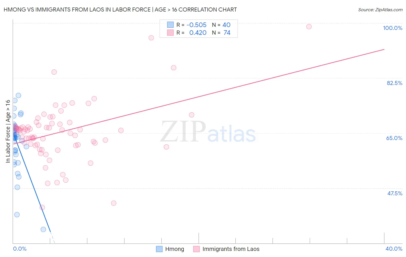 Hmong vs Immigrants from Laos In Labor Force | Age > 16