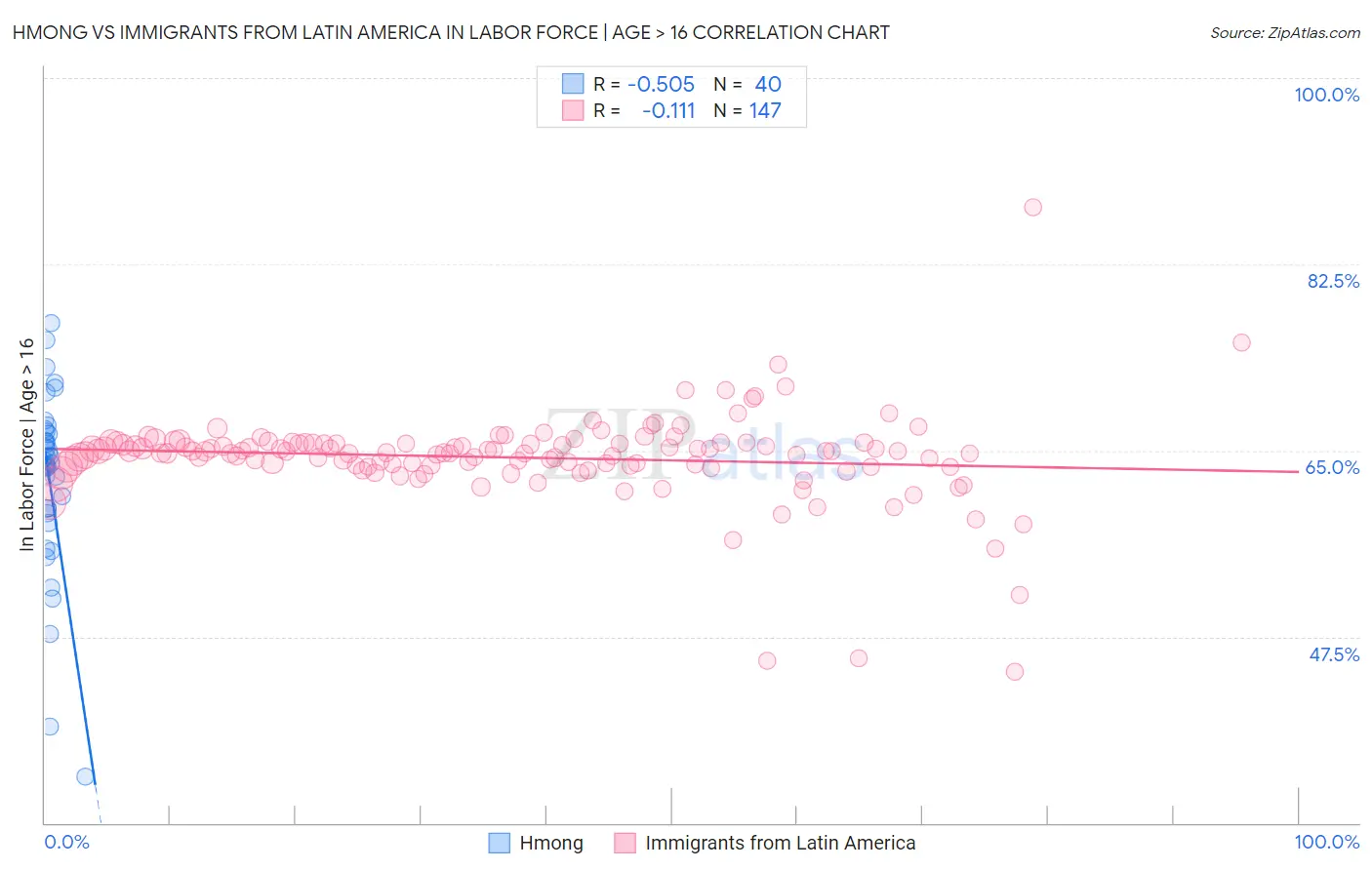 Hmong vs Immigrants from Latin America In Labor Force | Age > 16