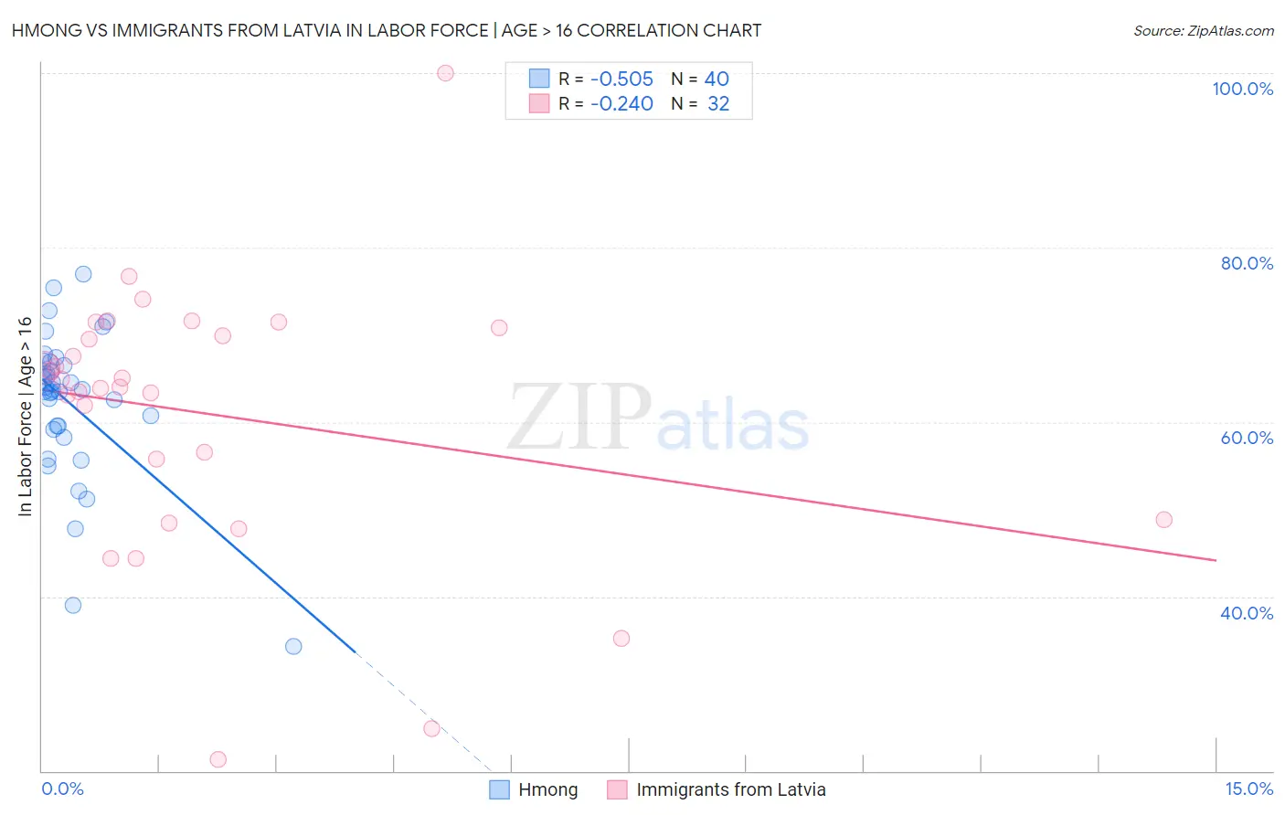 Hmong vs Immigrants from Latvia In Labor Force | Age > 16