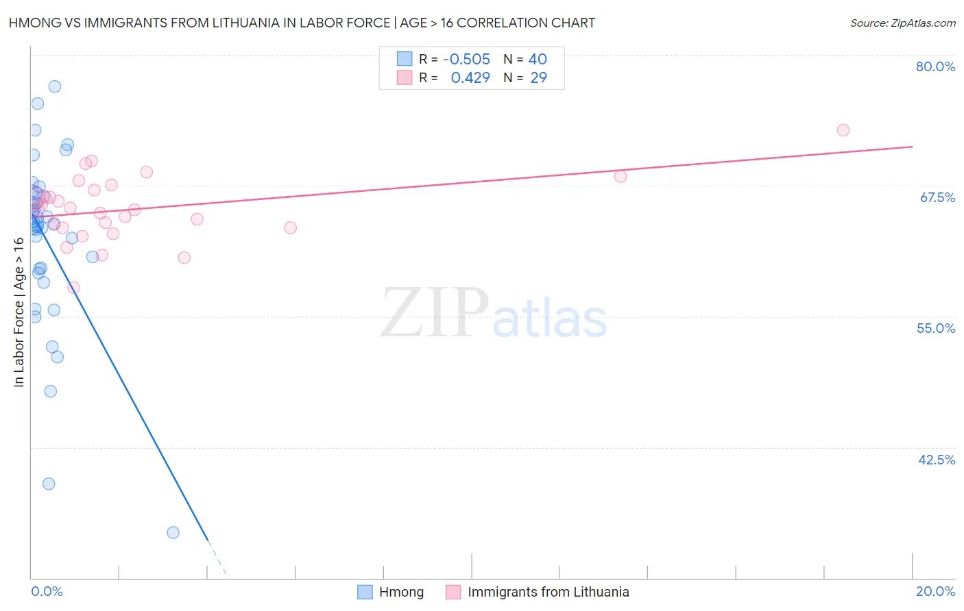 Hmong vs Immigrants from Lithuania In Labor Force | Age > 16