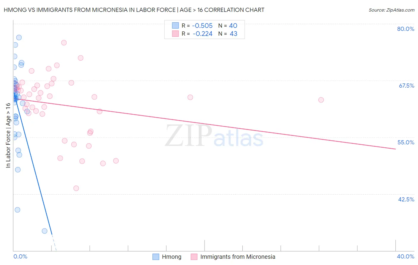 Hmong vs Immigrants from Micronesia In Labor Force | Age > 16