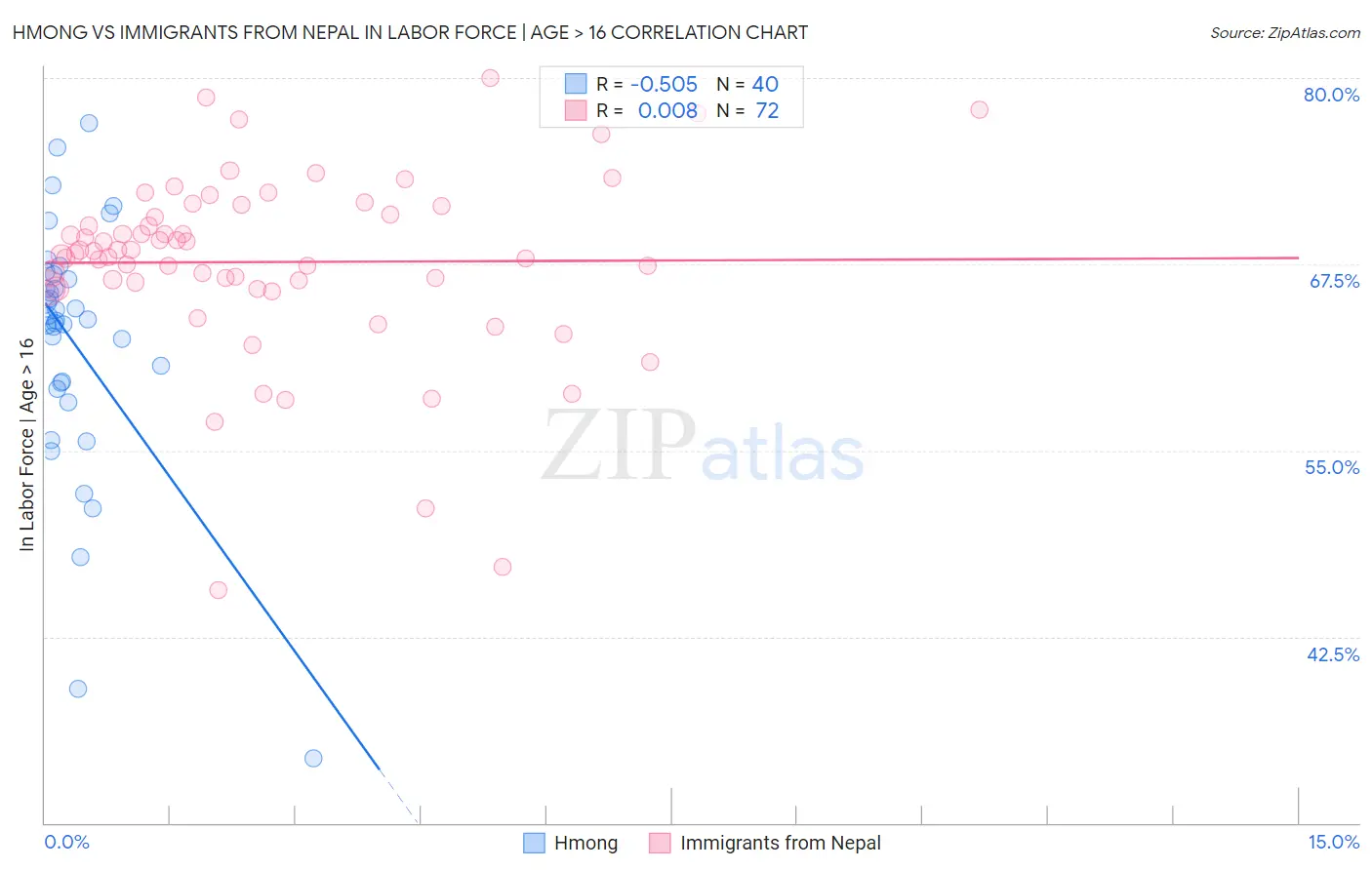 Hmong vs Immigrants from Nepal In Labor Force | Age > 16