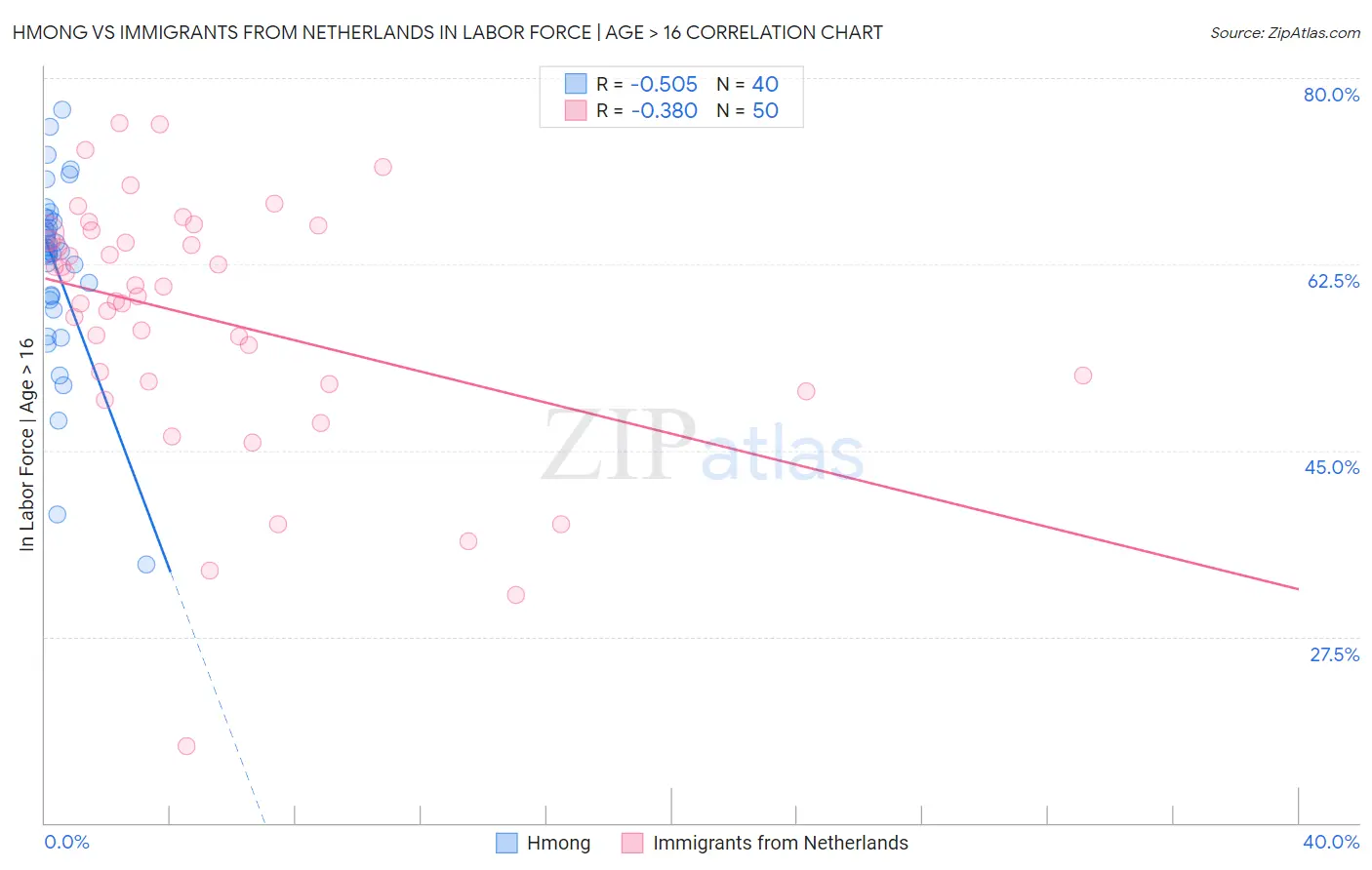 Hmong vs Immigrants from Netherlands In Labor Force | Age > 16