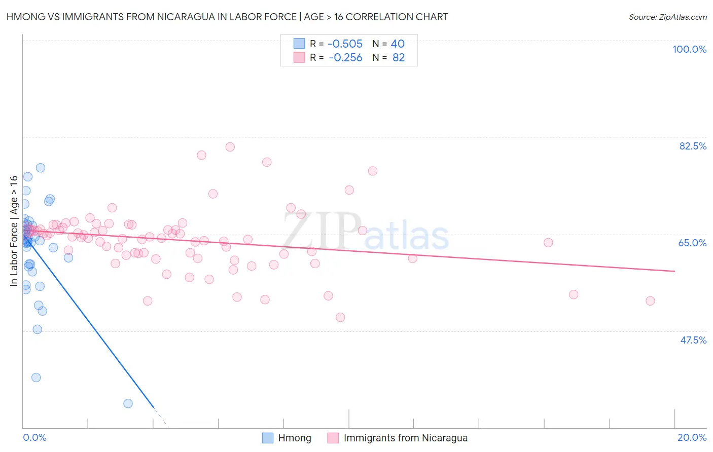 Hmong vs Immigrants from Nicaragua In Labor Force | Age > 16
