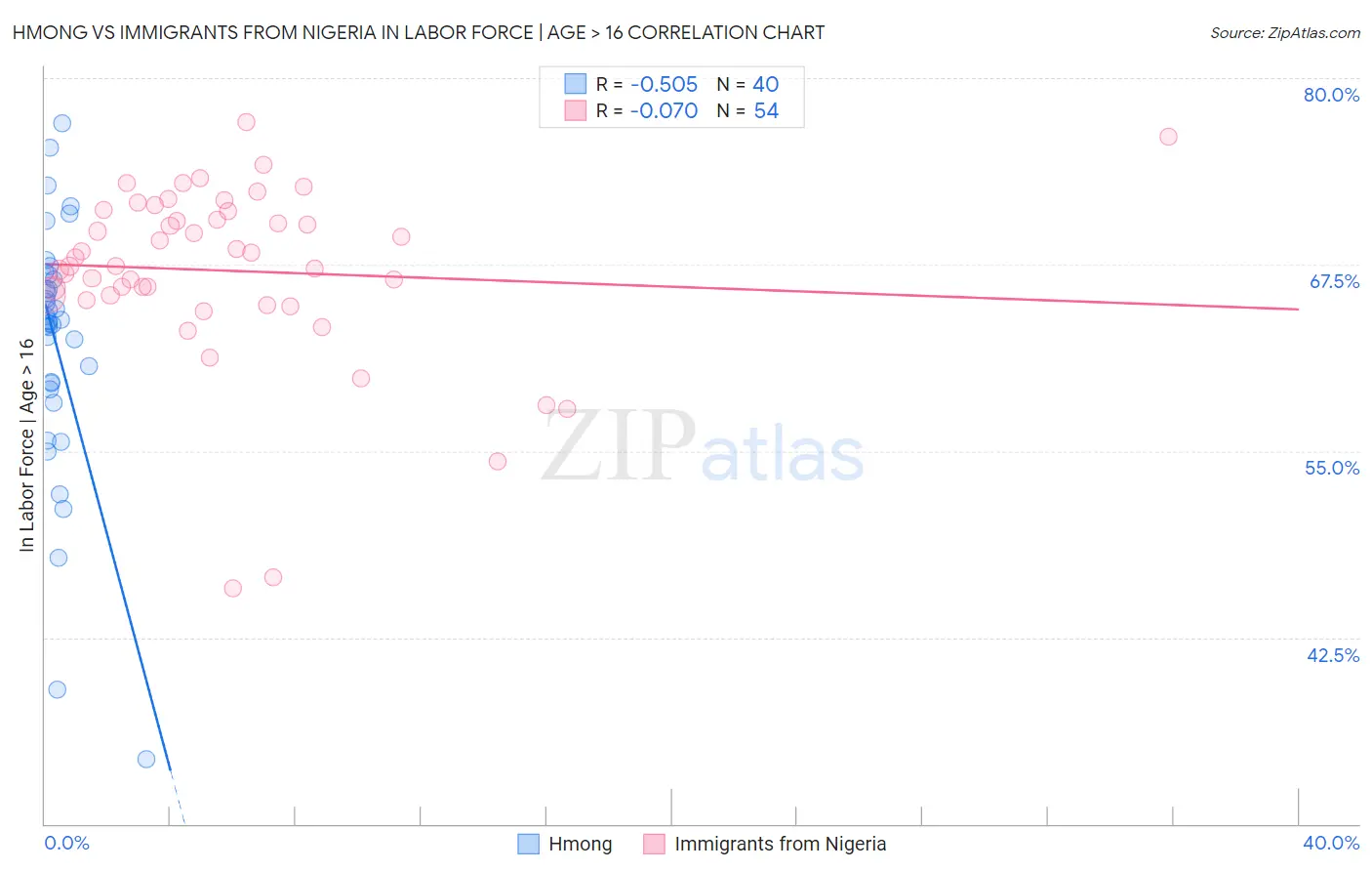 Hmong vs Immigrants from Nigeria In Labor Force | Age > 16