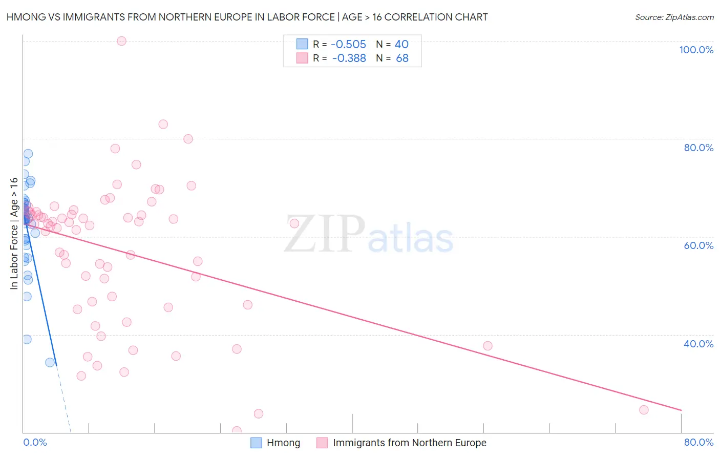 Hmong vs Immigrants from Northern Europe In Labor Force | Age > 16