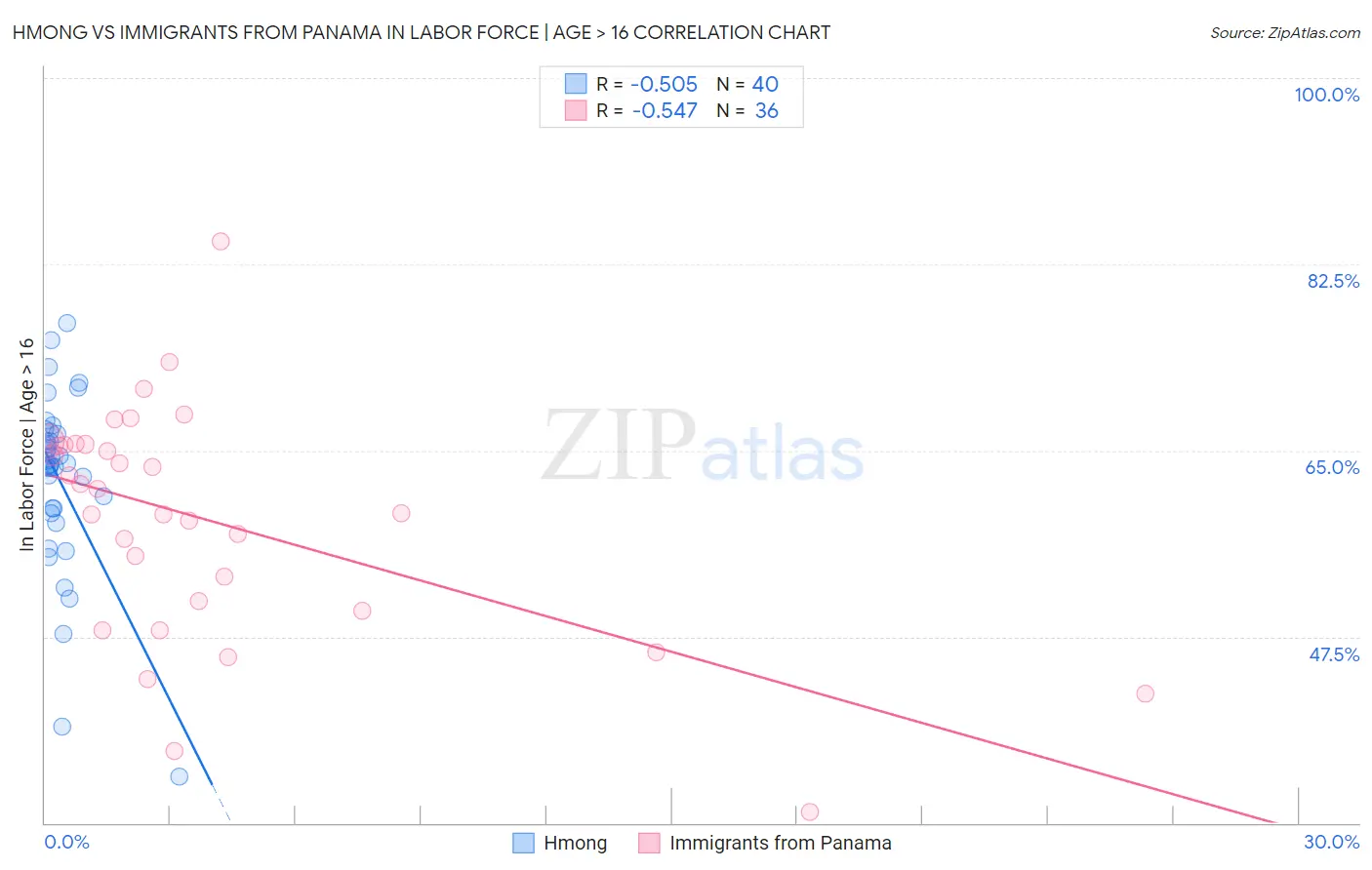 Hmong vs Immigrants from Panama In Labor Force | Age > 16