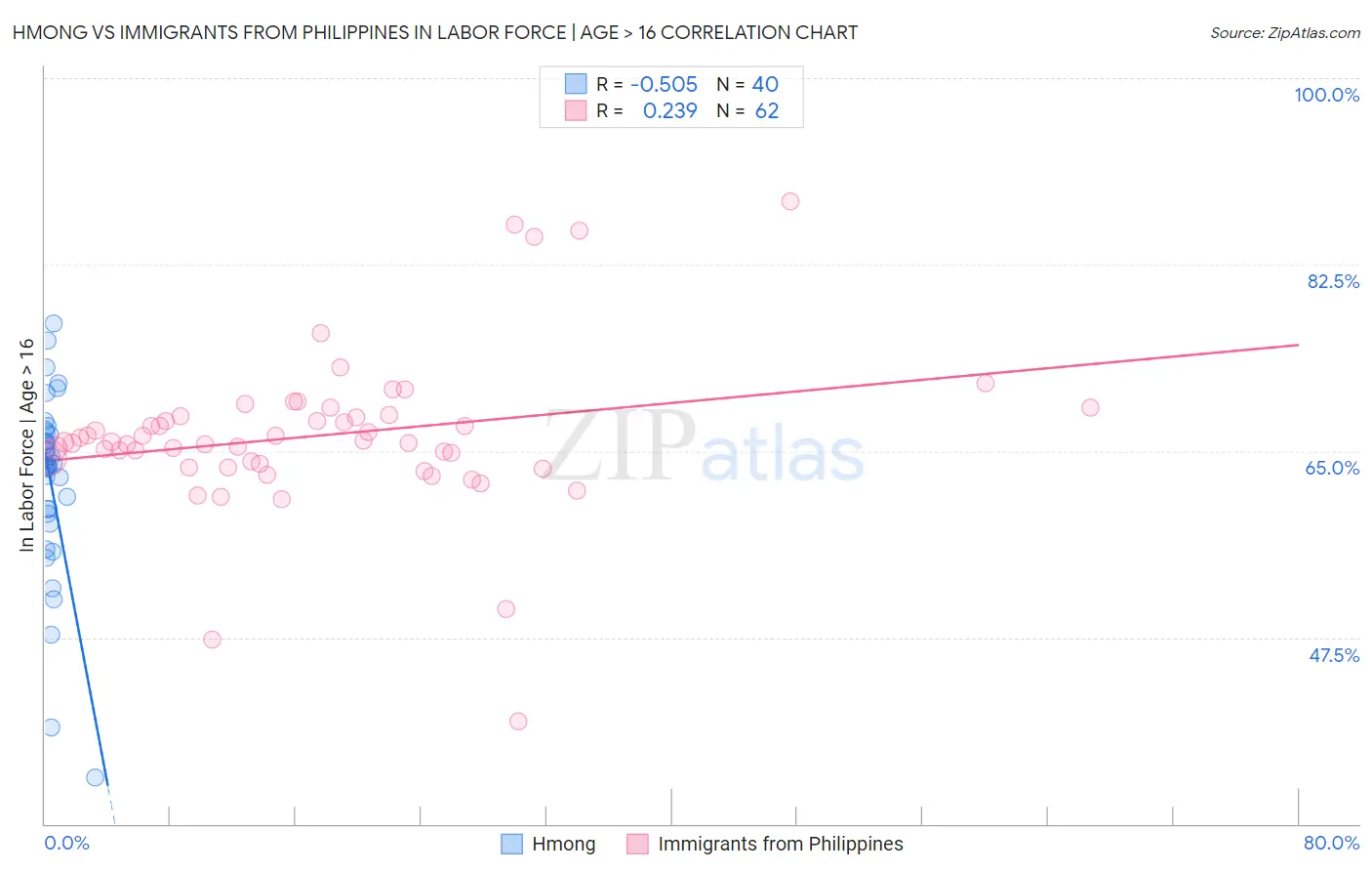 Hmong vs Immigrants from Philippines In Labor Force | Age > 16