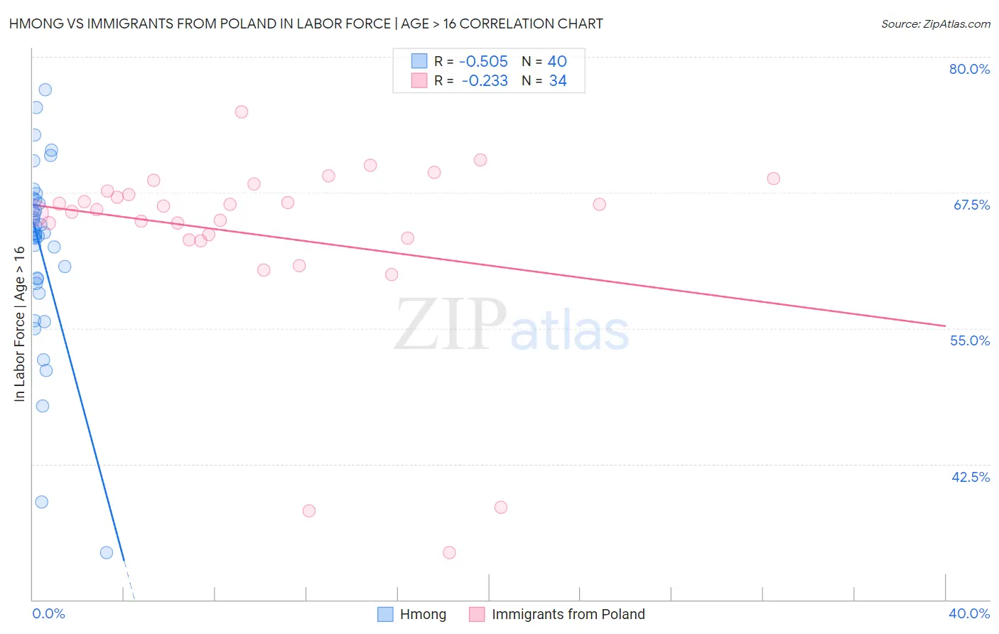 Hmong vs Immigrants from Poland In Labor Force | Age > 16