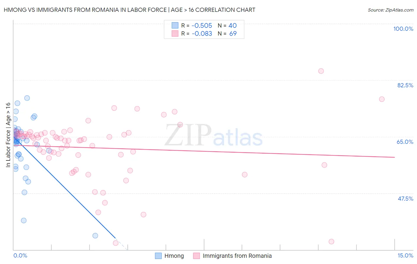 Hmong vs Immigrants from Romania In Labor Force | Age > 16