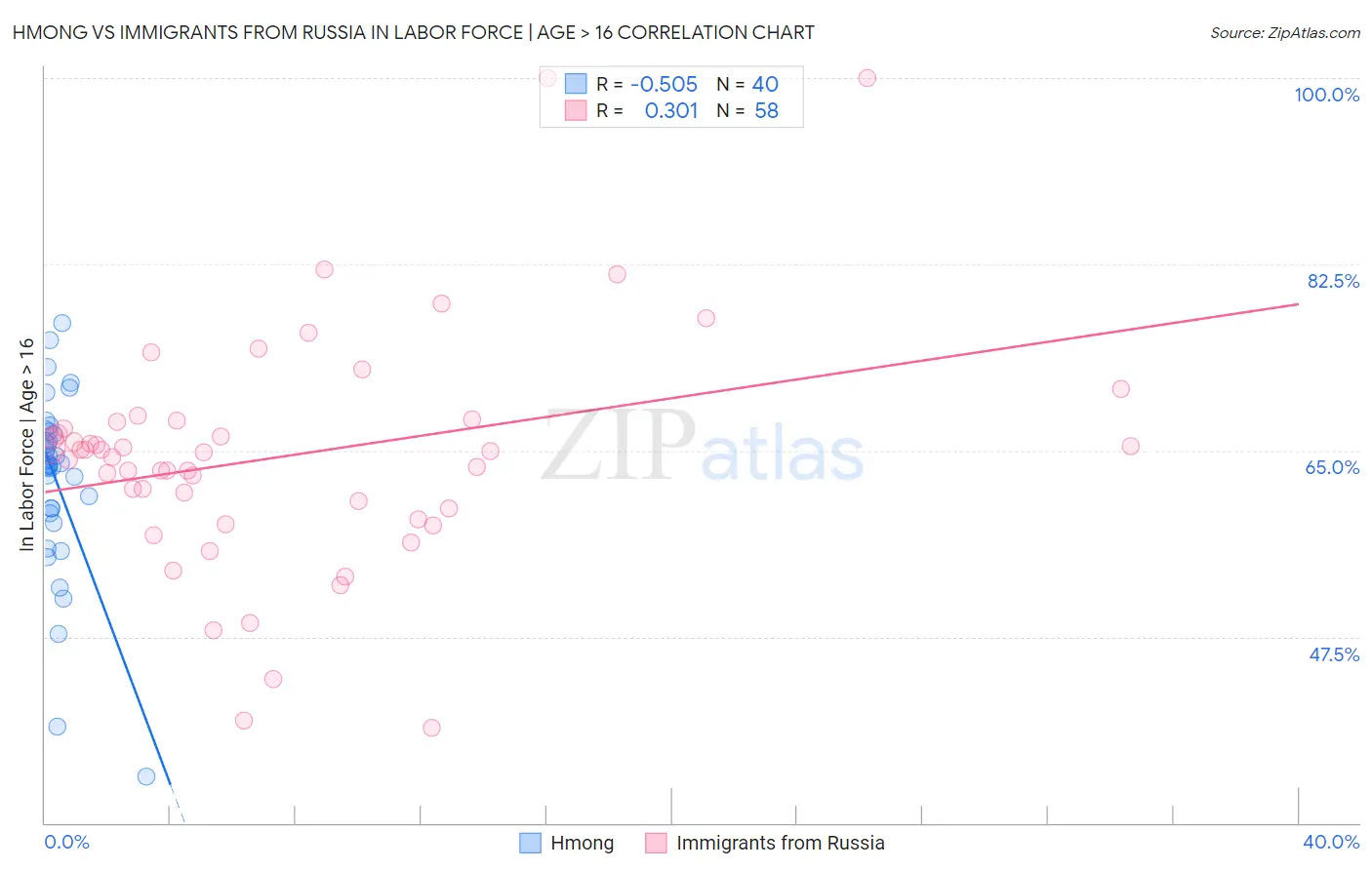 Hmong vs Immigrants from Russia In Labor Force | Age > 16