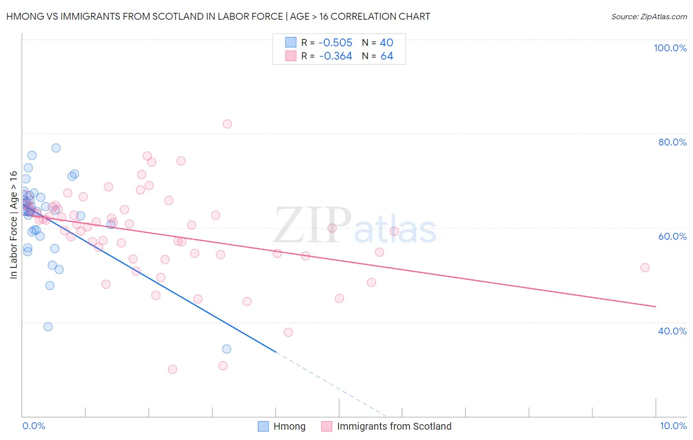 Hmong vs Immigrants from Scotland In Labor Force | Age > 16