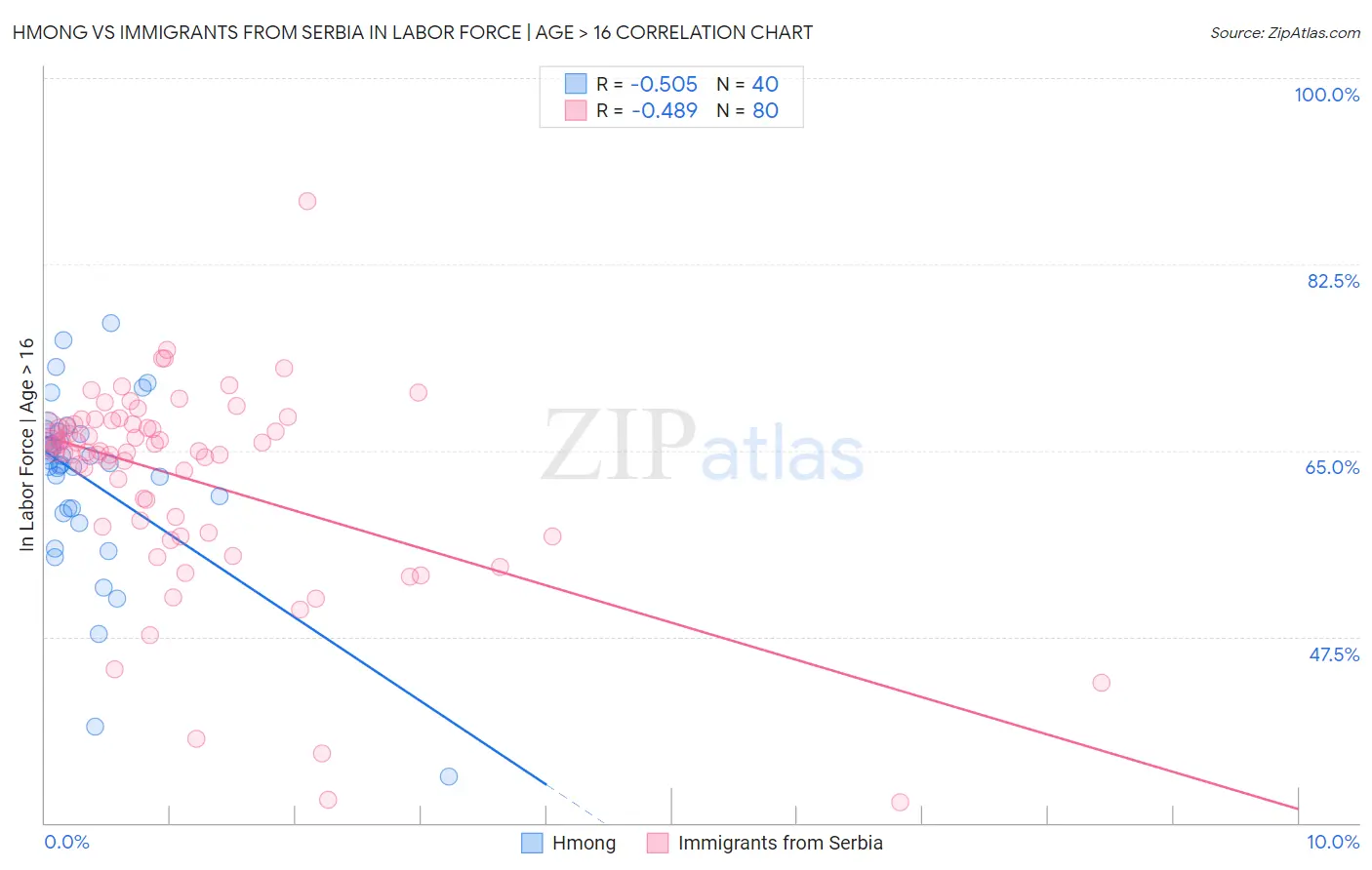 Hmong vs Immigrants from Serbia In Labor Force | Age > 16