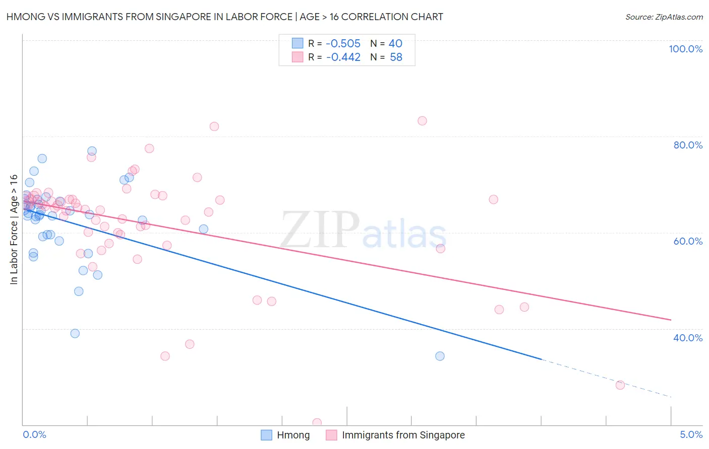 Hmong vs Immigrants from Singapore In Labor Force | Age > 16