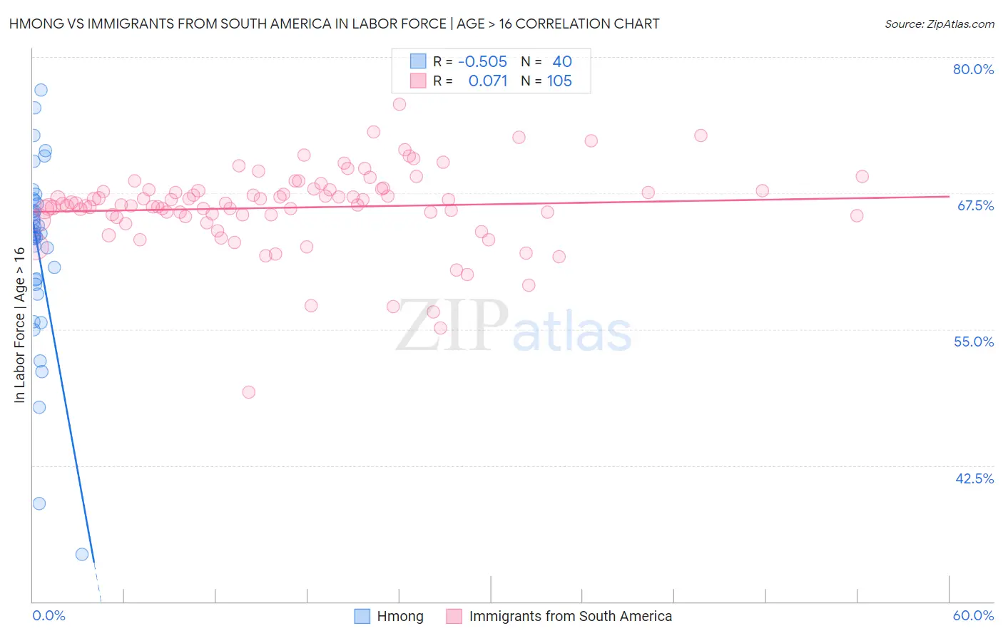 Hmong vs Immigrants from South America In Labor Force | Age > 16