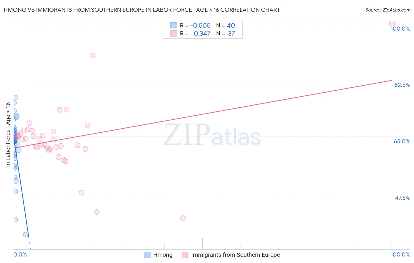 Hmong vs Immigrants from Southern Europe In Labor Force | Age > 16