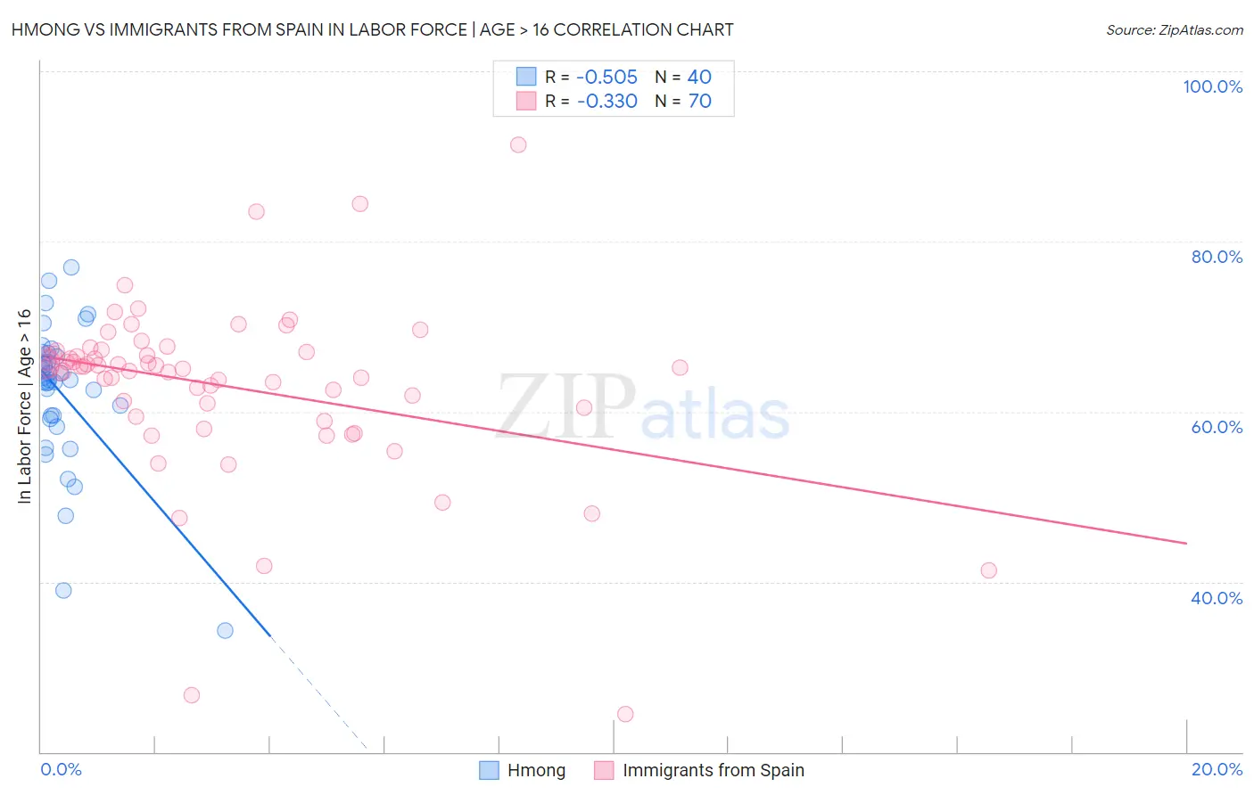 Hmong vs Immigrants from Spain In Labor Force | Age > 16