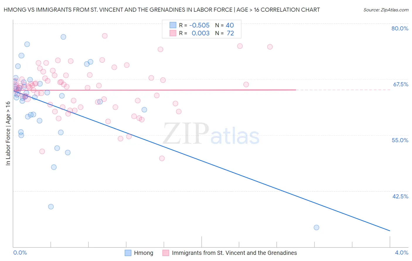 Hmong vs Immigrants from St. Vincent and the Grenadines In Labor Force | Age > 16