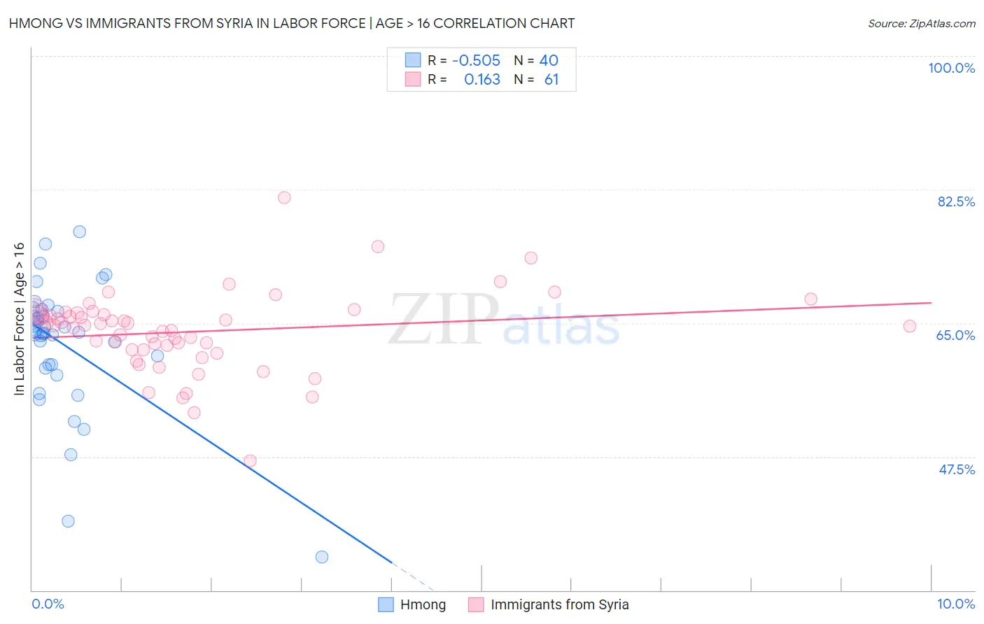 Hmong vs Immigrants from Syria In Labor Force | Age > 16
