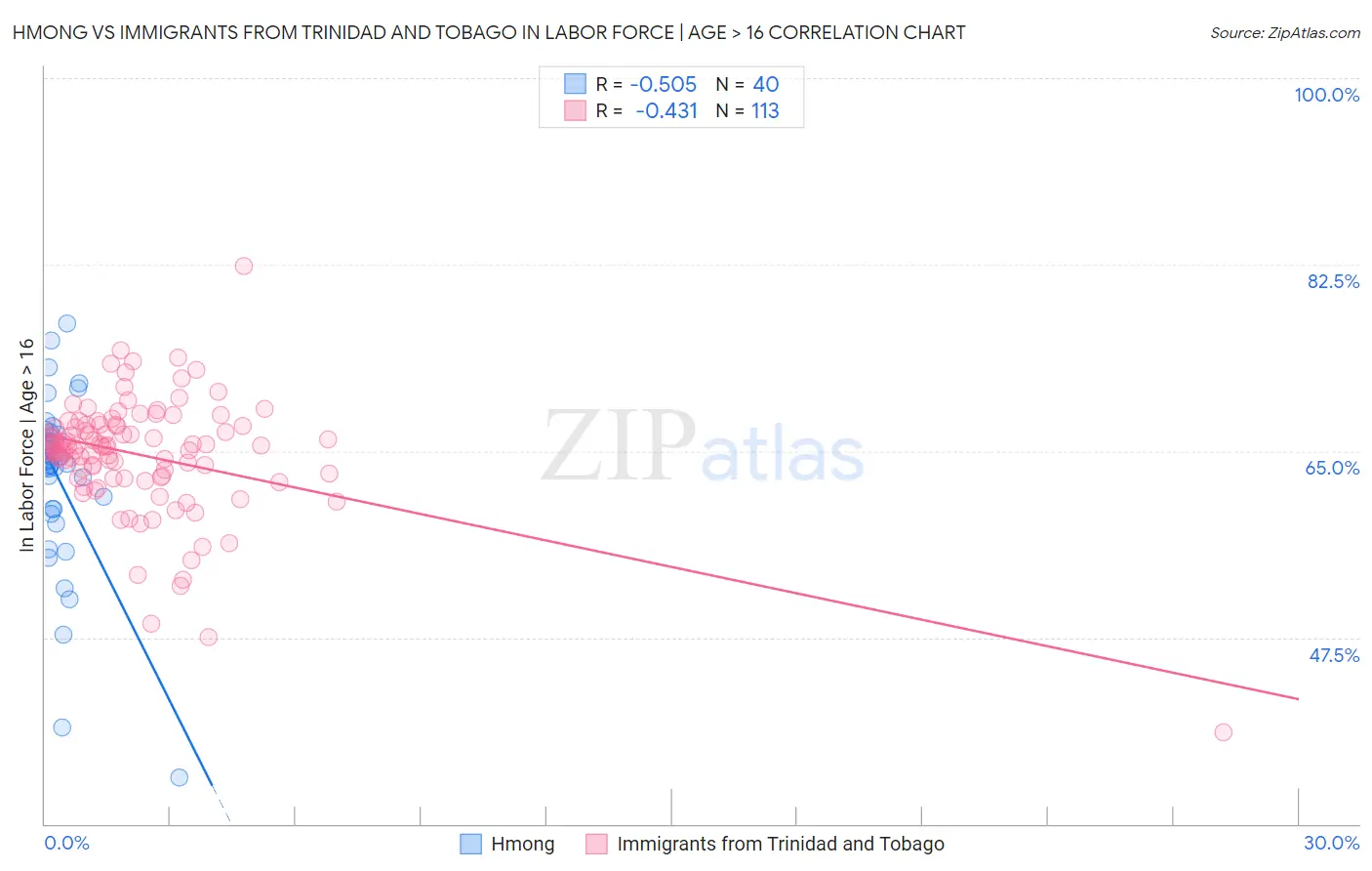 Hmong vs Immigrants from Trinidad and Tobago In Labor Force | Age > 16