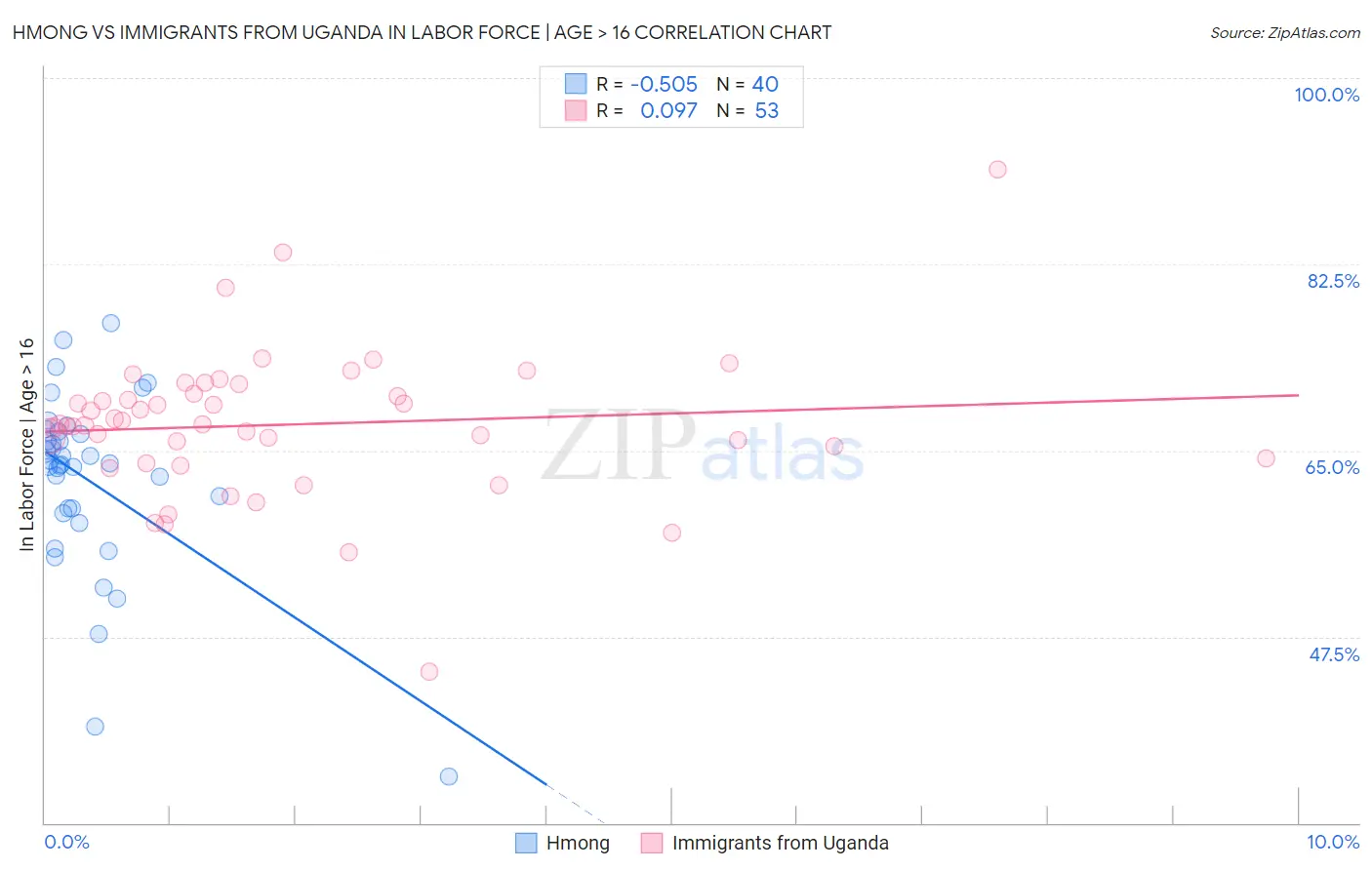 Hmong vs Immigrants from Uganda In Labor Force | Age > 16