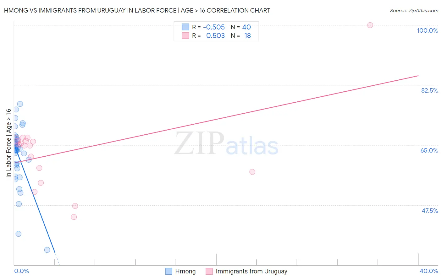 Hmong vs Immigrants from Uruguay In Labor Force | Age > 16