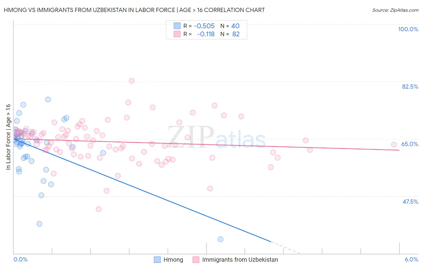 Hmong vs Immigrants from Uzbekistan In Labor Force | Age > 16