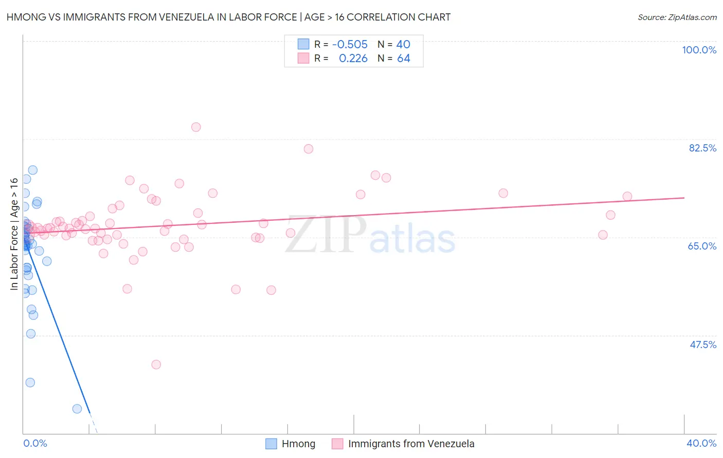 Hmong vs Immigrants from Venezuela In Labor Force | Age > 16