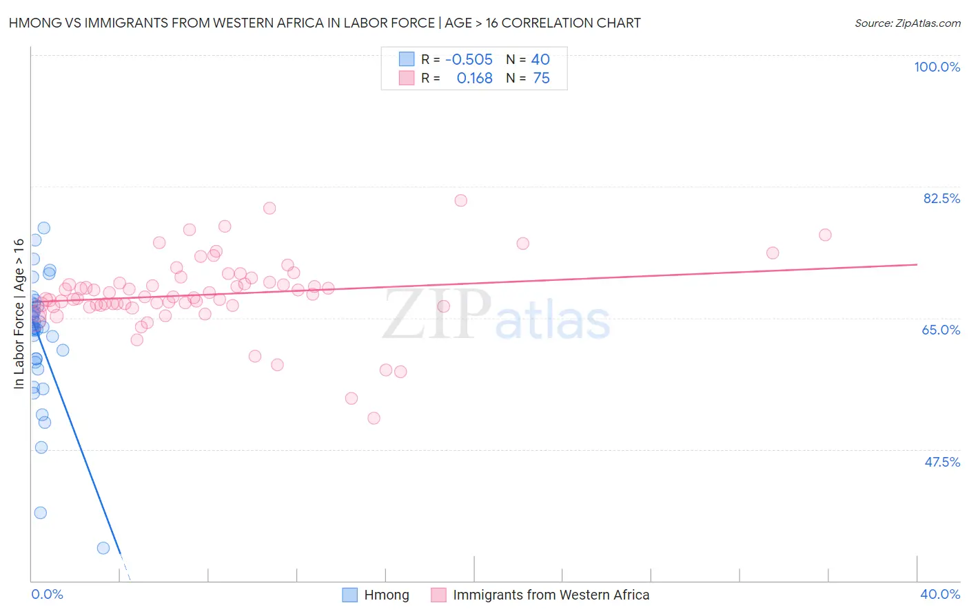 Hmong vs Immigrants from Western Africa In Labor Force | Age > 16