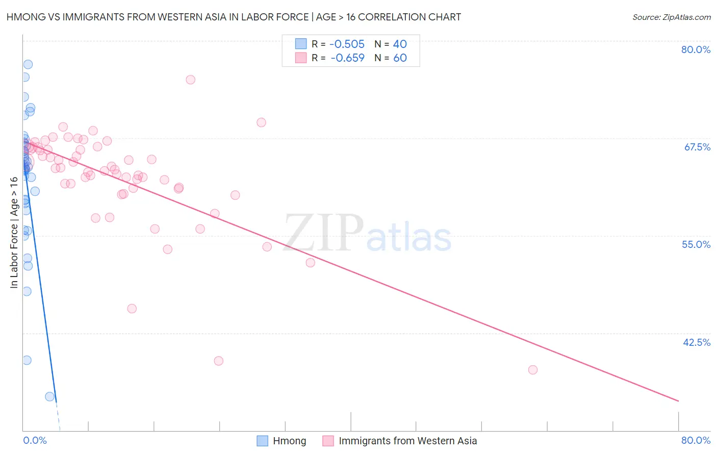 Hmong vs Immigrants from Western Asia In Labor Force | Age > 16