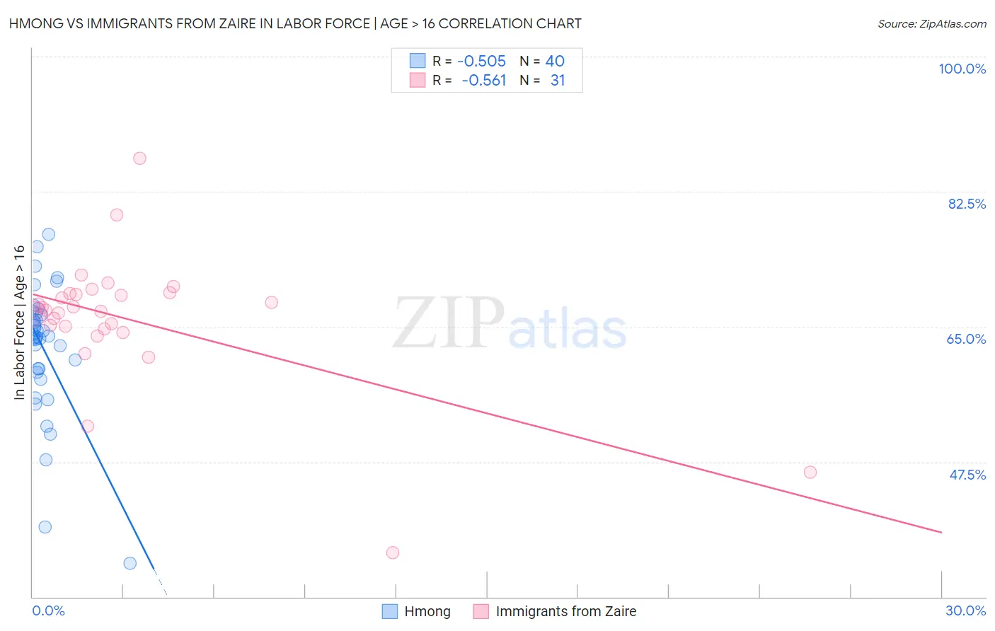 Hmong vs Immigrants from Zaire In Labor Force | Age > 16