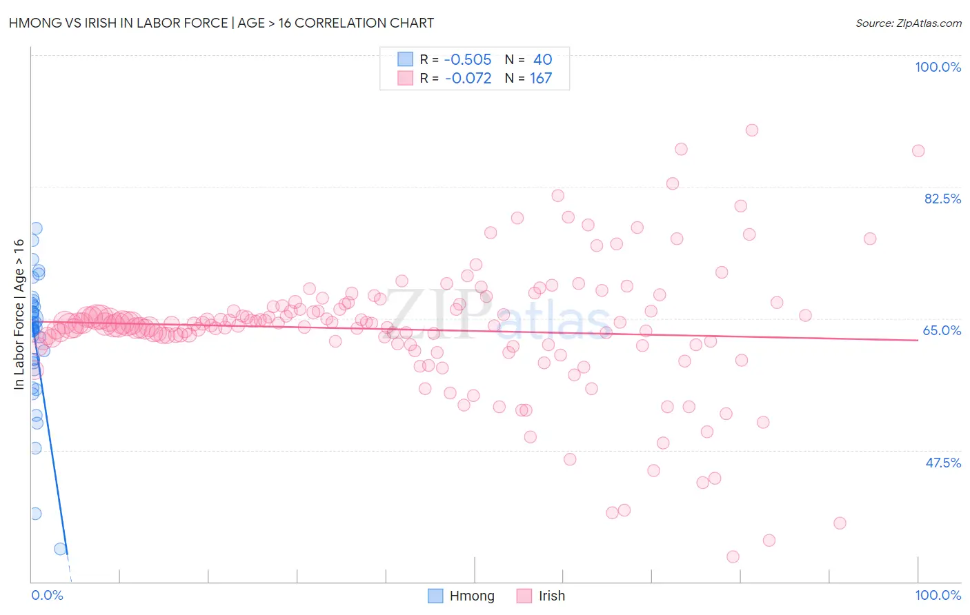 Hmong vs Irish In Labor Force | Age > 16