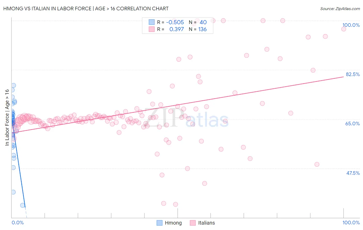 Hmong vs Italian In Labor Force | Age > 16