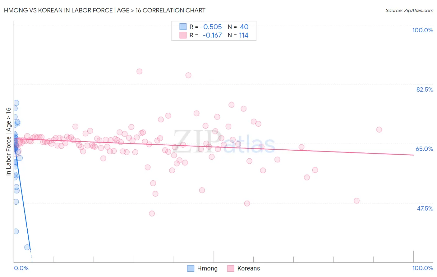 Hmong vs Korean In Labor Force | Age > 16