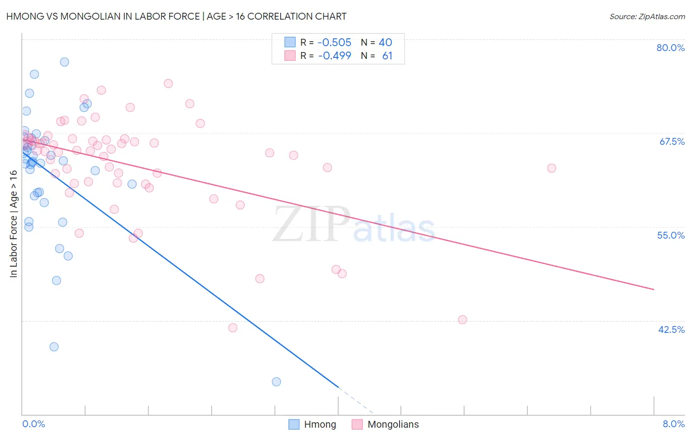 Hmong vs Mongolian In Labor Force | Age > 16