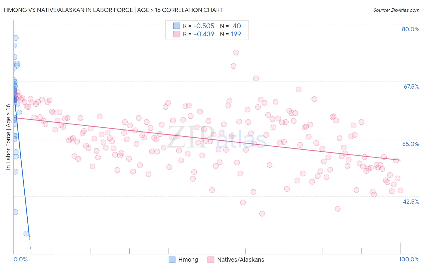 Hmong vs Native/Alaskan In Labor Force | Age > 16