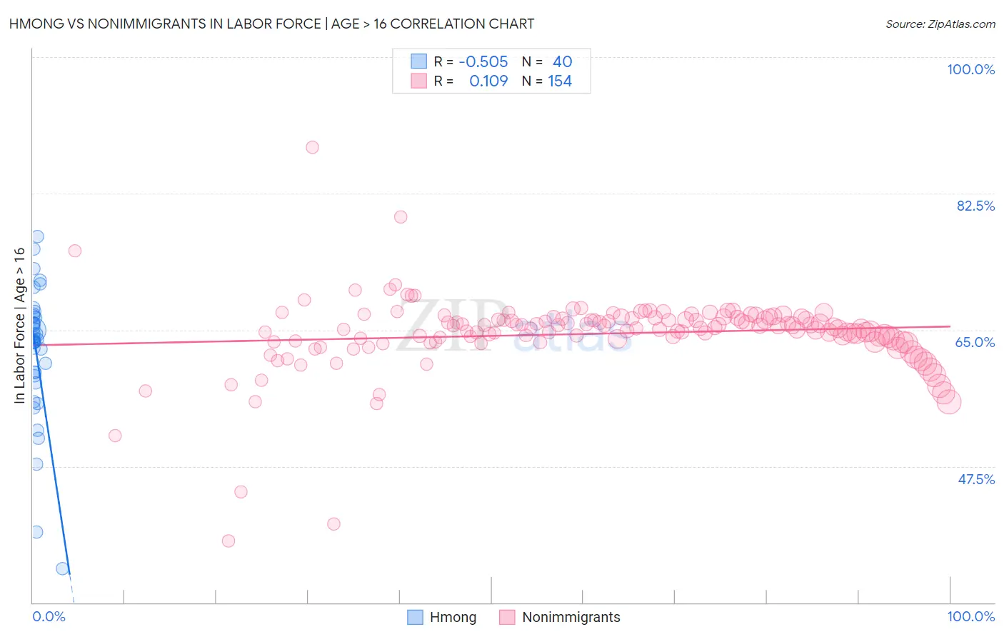 Hmong vs Nonimmigrants In Labor Force | Age > 16