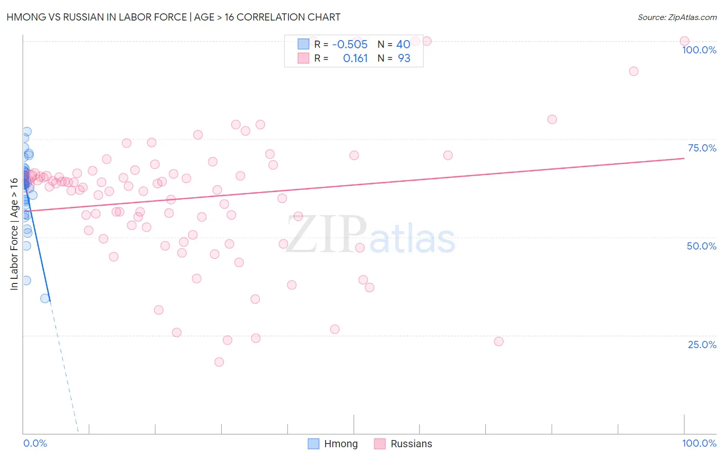 Hmong vs Russian In Labor Force | Age > 16
