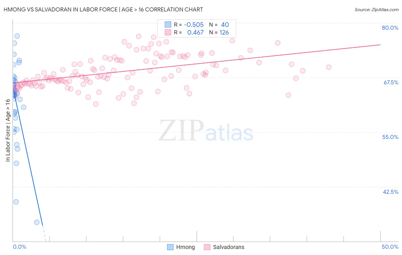 Hmong vs Salvadoran In Labor Force | Age > 16