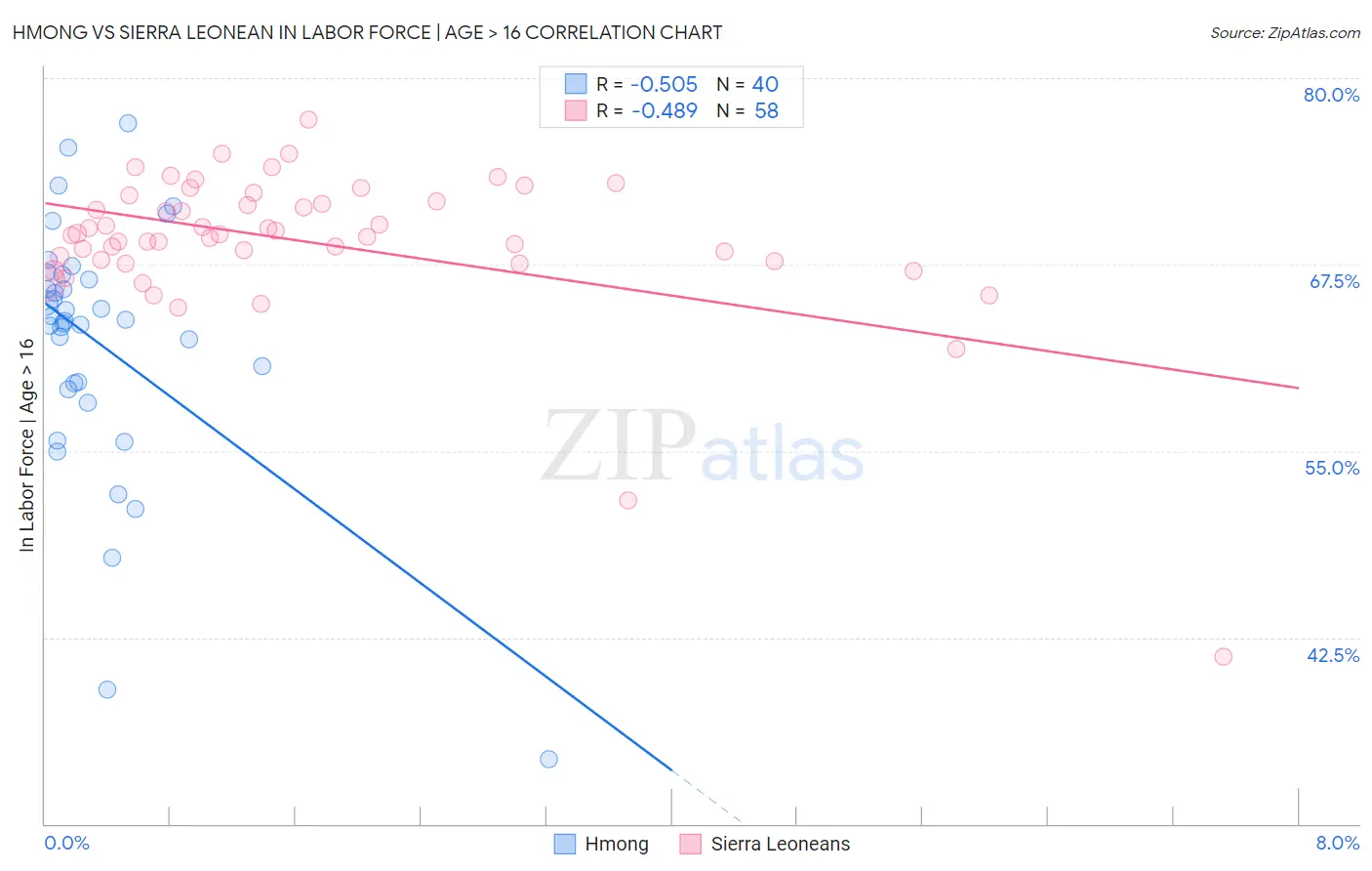 Hmong vs Sierra Leonean In Labor Force | Age > 16