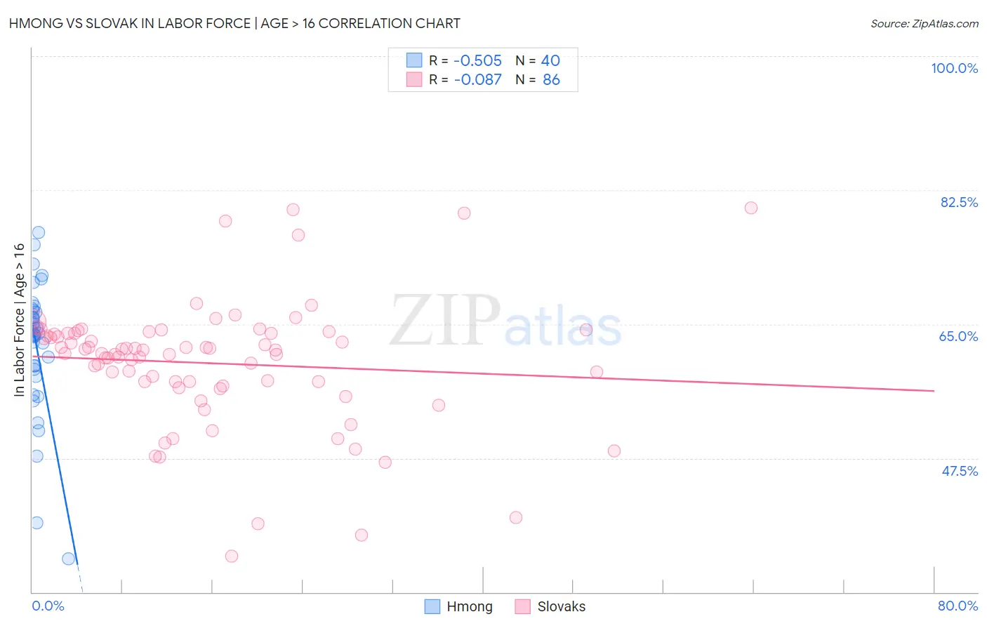 Hmong vs Slovak In Labor Force | Age > 16