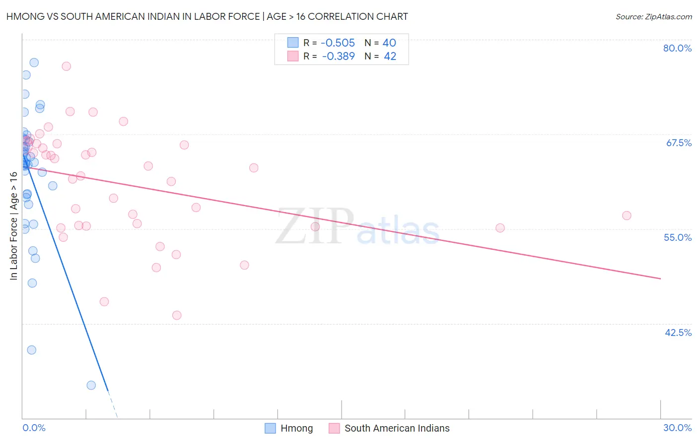 Hmong vs South American Indian In Labor Force | Age > 16