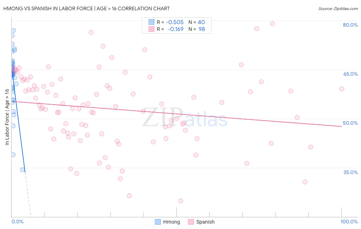 Hmong vs Spanish In Labor Force | Age > 16