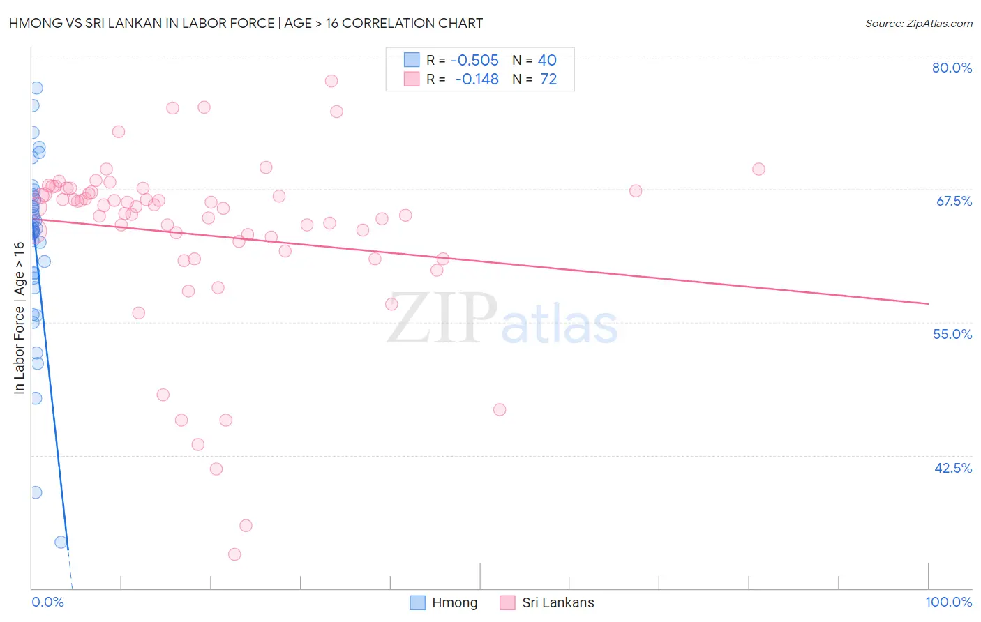 Hmong vs Sri Lankan In Labor Force | Age > 16