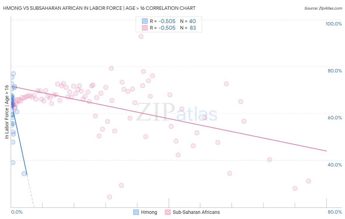 Hmong vs Subsaharan African In Labor Force | Age > 16