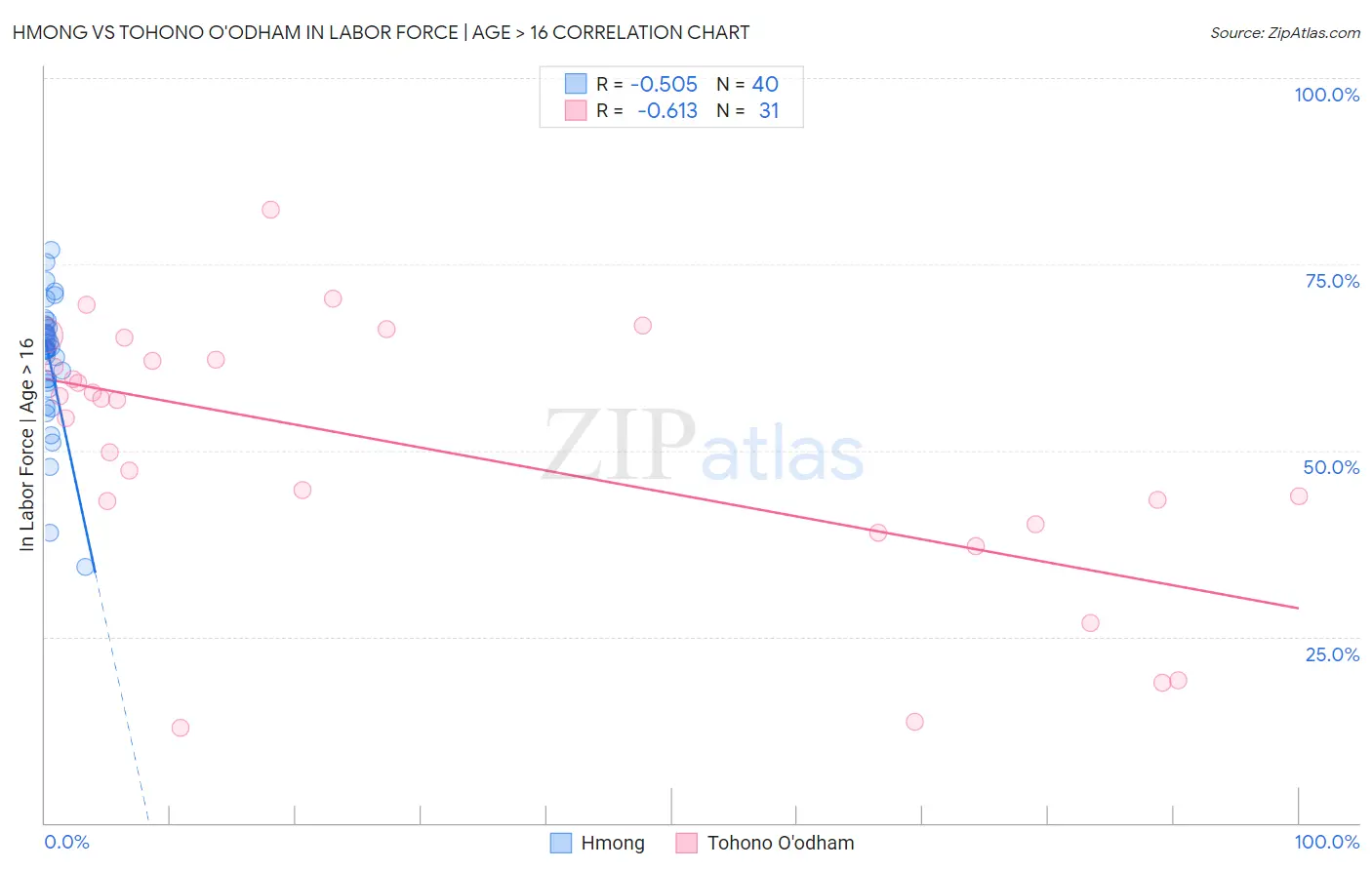 Hmong vs Tohono O'odham In Labor Force | Age > 16