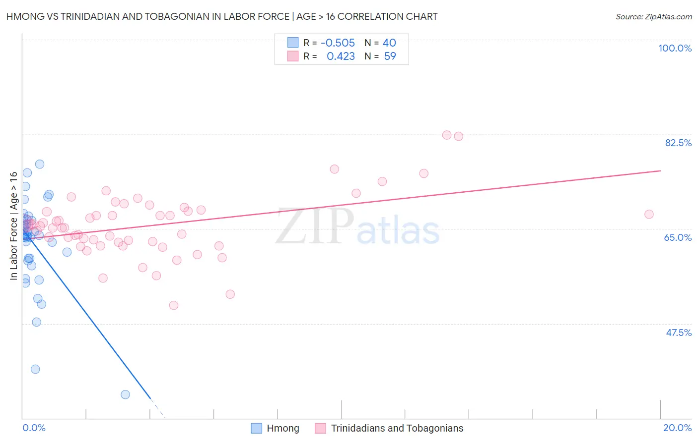 Hmong vs Trinidadian and Tobagonian In Labor Force | Age > 16