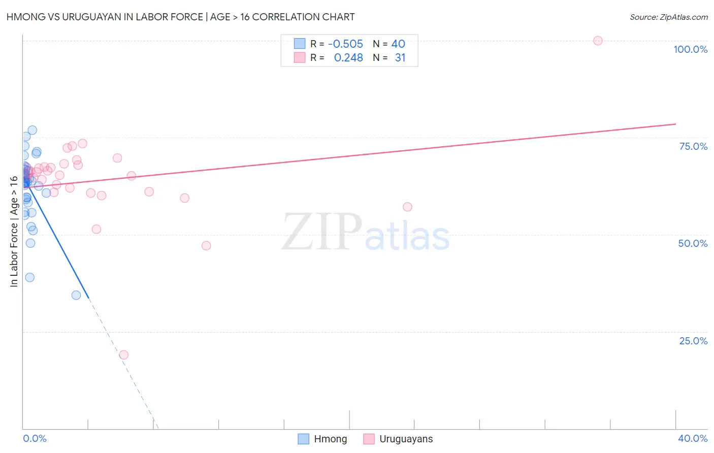 Hmong vs Uruguayan In Labor Force | Age > 16