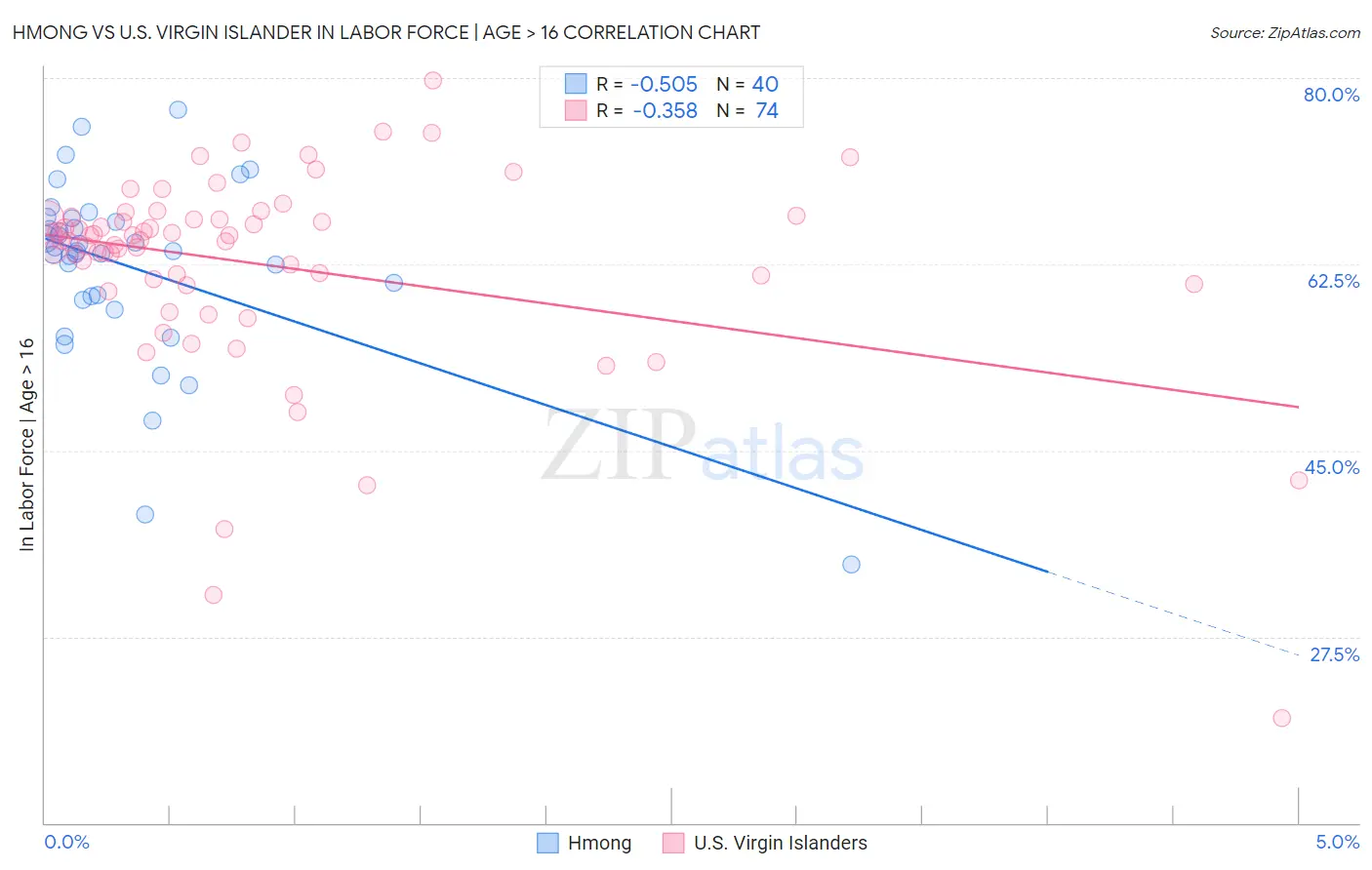 Hmong vs U.S. Virgin Islander In Labor Force | Age > 16